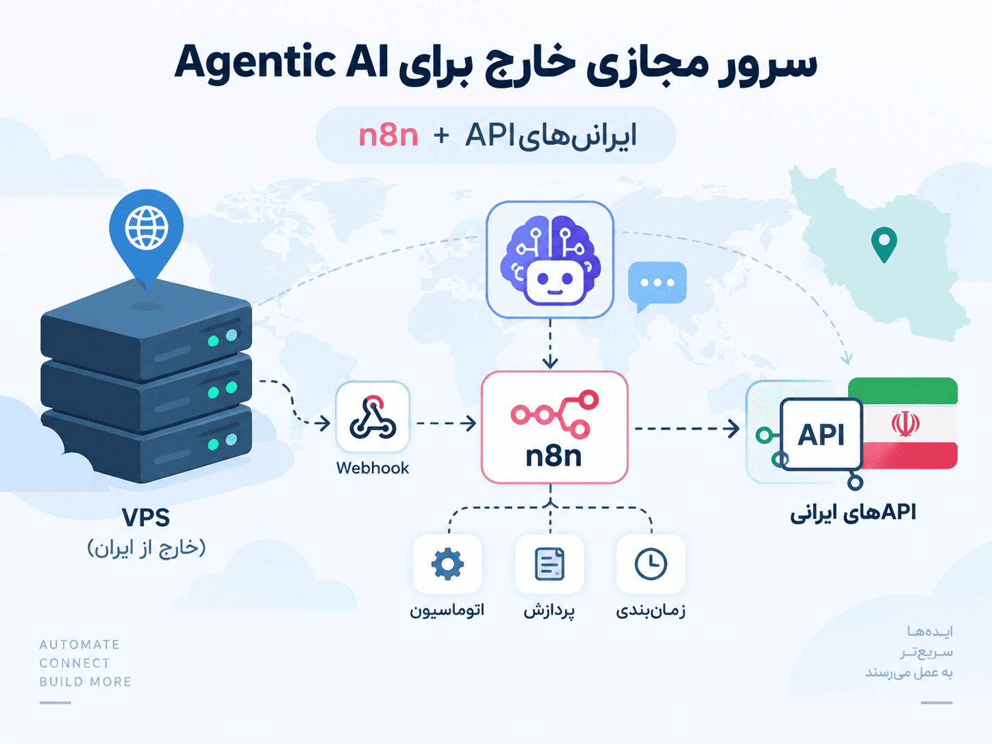 سرور مجازی خارج برای Agentic AI و n8n Self-Hosted؛ اتصال امن به APIهای ایرانی و معماری Hybrid برای Workflowهای هوشمند