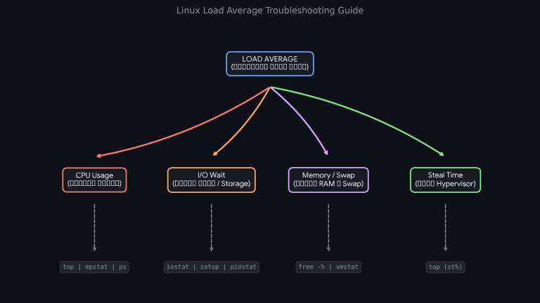 چرا Load Average در لینوکس بالا می‌رود؟ تشخیص CPU، RAM و I/O در VPS