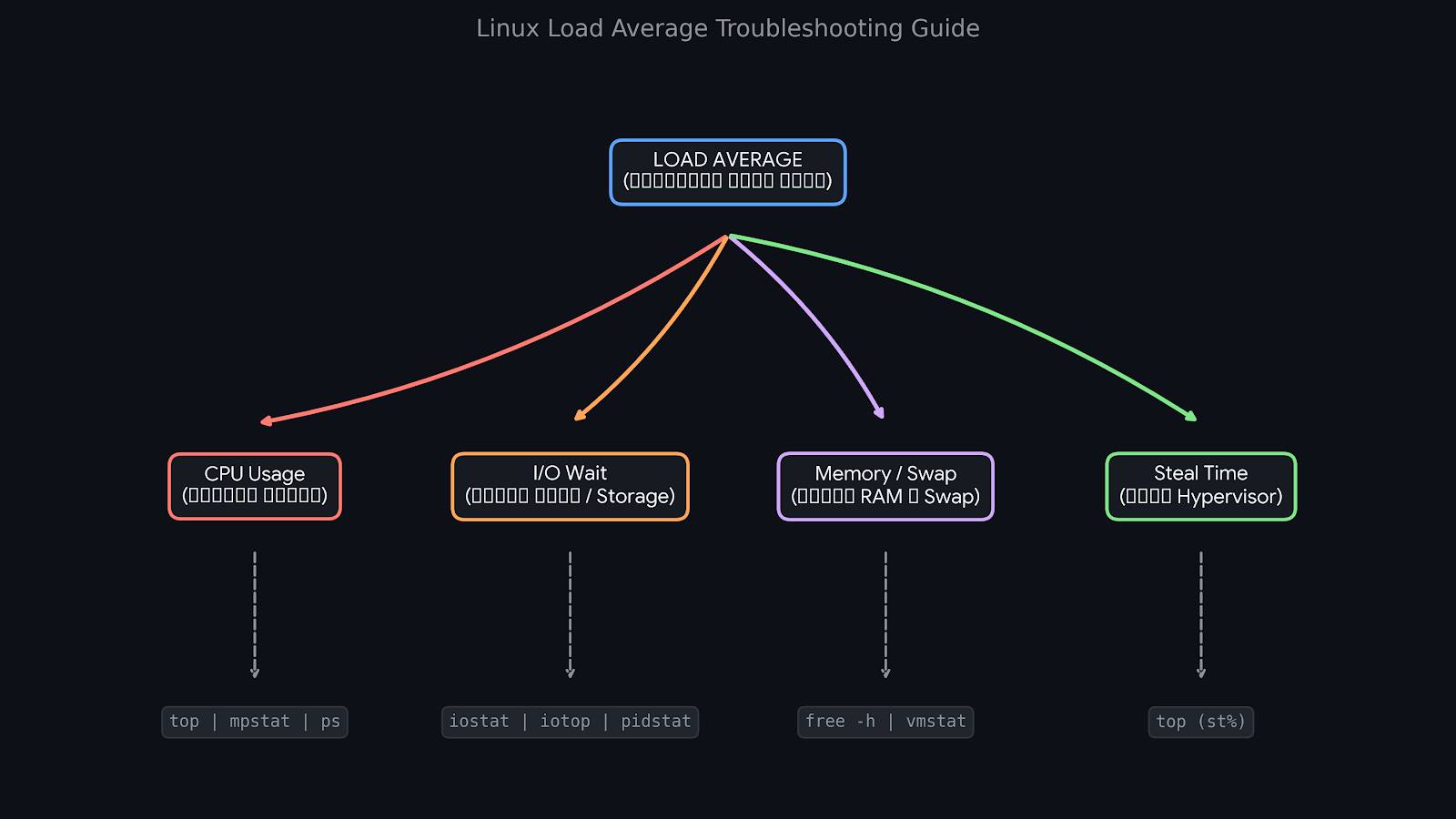 چرا Load Average در لینوکس بالا می‌رود؟ تشخیص CPU، RAM و I/O در VPS