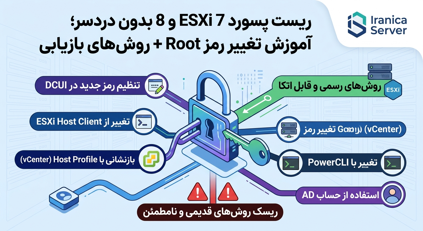 ریست پسورد ESXi 7 و 8: راهنمای کامل بازیابی رمز Root در سرور اختصاصی و مجازی