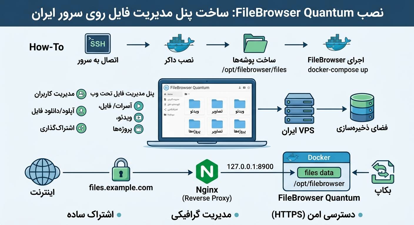 نصب FileBrowser Quantum روی VPS ایران: ساخت پنل مدیریت فایل تحت وب با Docker و HTTPS