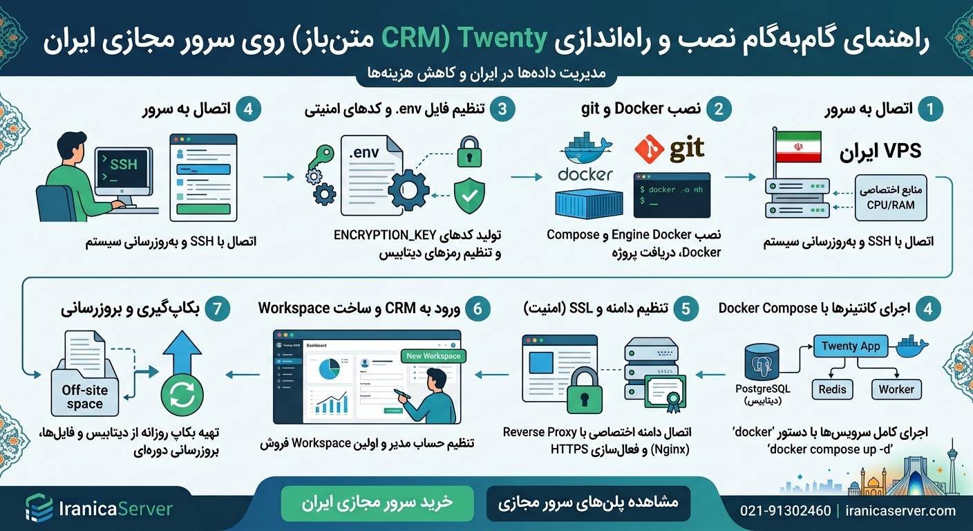 راه‌اندازی CRM اختصاصی با Twenty روی سرور مجازی ایران؛ از نصب تا مدیریت حرفه‌ای مشتریان