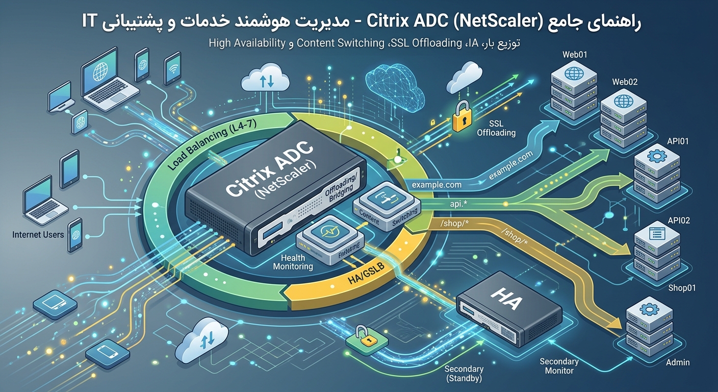 Citrix ADC NetScaler چیست؟ راهنمای جامع نصب، لودبالانسینگ، SSL و عیب‌یابی در سرور مجازی