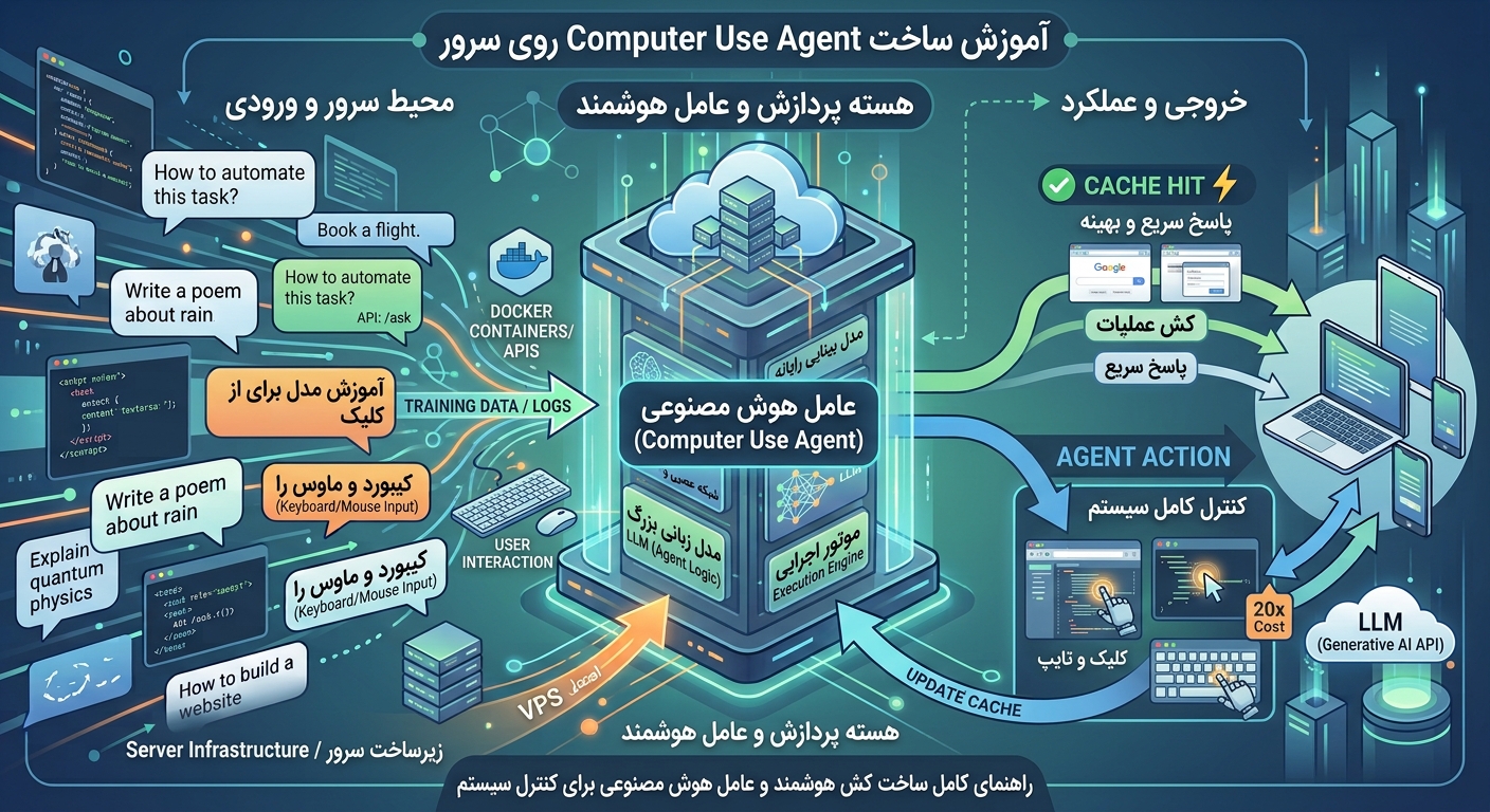 آموزش ساخت Computer Use Agent روی سرور؛ هوش مصنوعی که با ماوس و کیبورد کار می‌کند