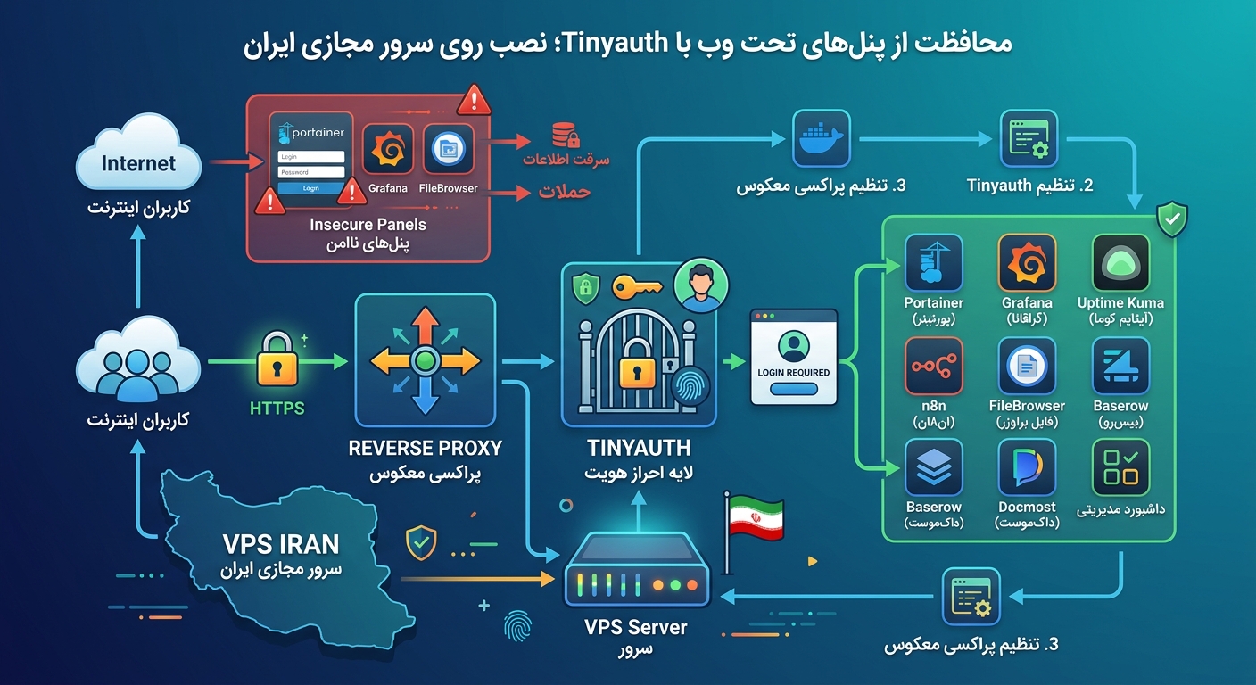امن‌سازی پنل‌های تحت وب روی سرور مجازی با Tinyauth؛ راهنمای عملی و مقایسه با Authelia