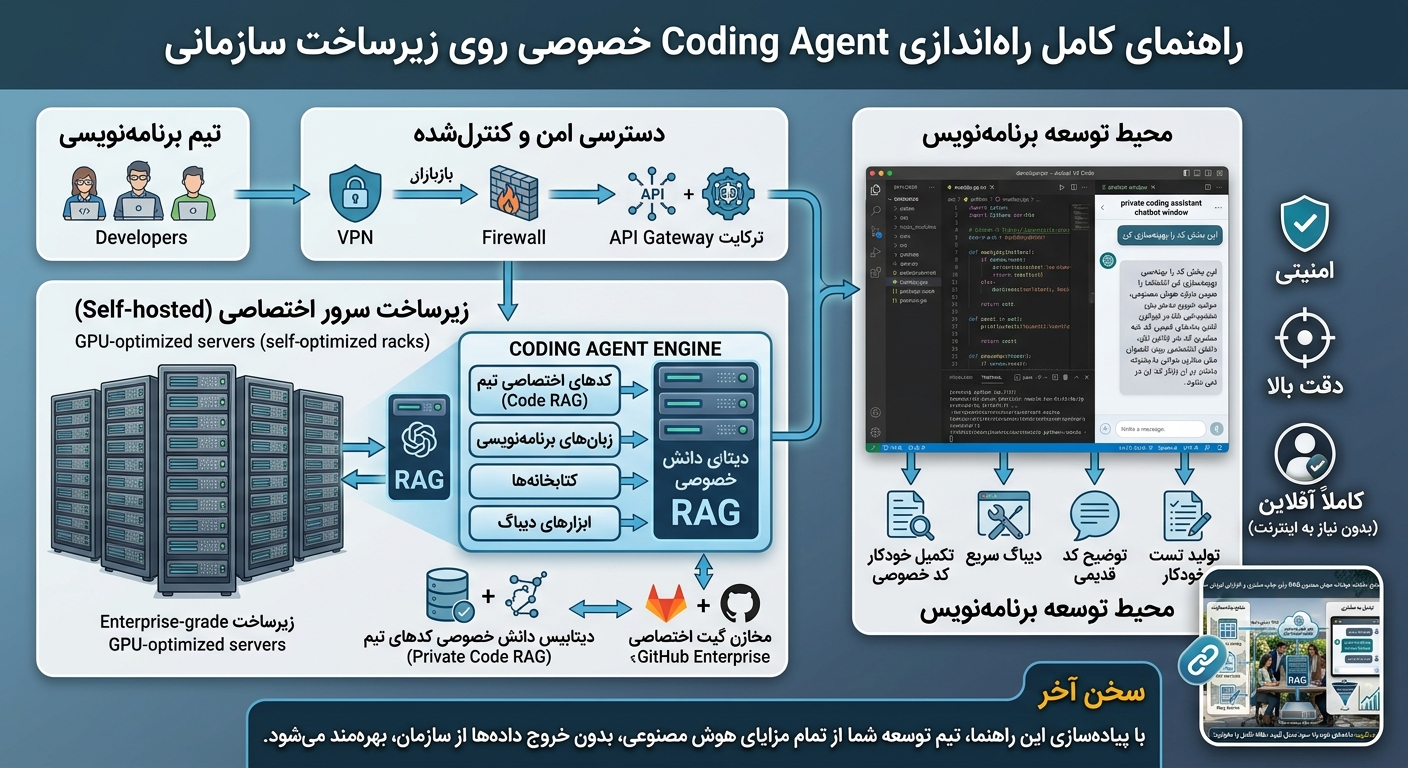 ساخت سرور هوش مصنوعی اختصاصی برای تیم برنامه‌نویسی؛ راهنمای کامل راه‌اندازی Coding Agent خصوصی روی زیرساخت سازمانی