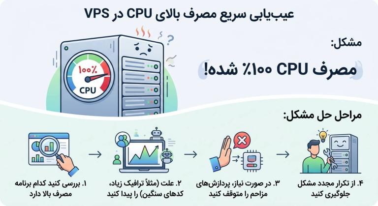 مصرف CPU در VPS ناگهان 100٪ شده است؛ چگونه عامل اصلی را پیدا و رفع کنیم؟