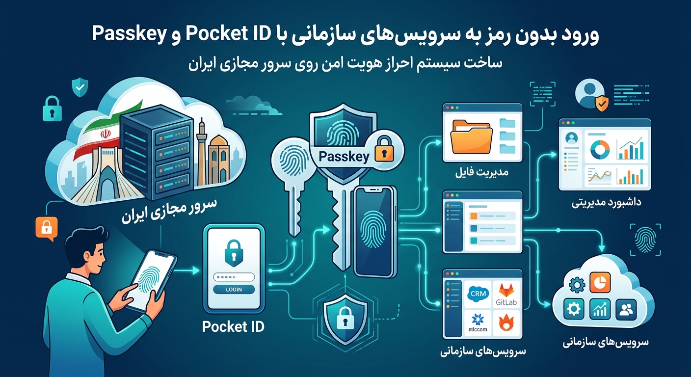 ورود بدون رمز به سرویس‌های سازمانی با Pocket ID و Passkey روی سرور مجازی ایران