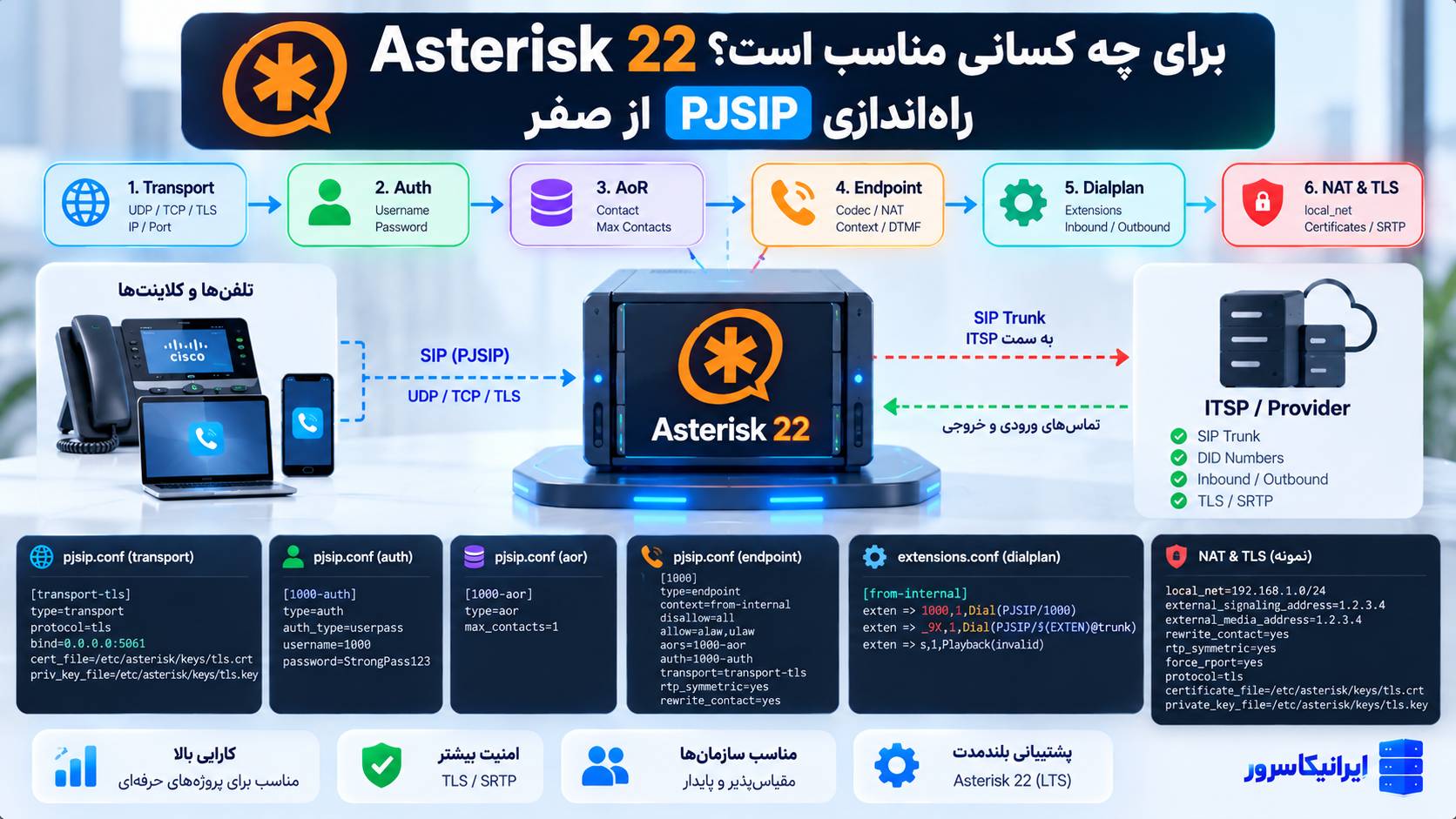 راه‌اندازی Asterisk 22 PJSIP از صفر با Endpoint، Auth، AoR، NAT و TLS
