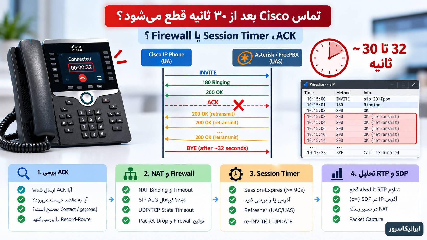 چرا تماس تلفن سیسکو بعد از ۳۰ ثانیه قطع می‌شود؟ مشکل ACK است یا Session Timer؟