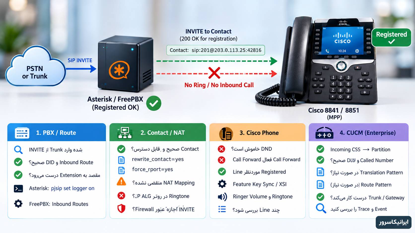 چرا تلفن سیسکو رجیستر است اما تماس ورودی نمی‌آید؟ علت و روش رفع مشکل NAT و Route
