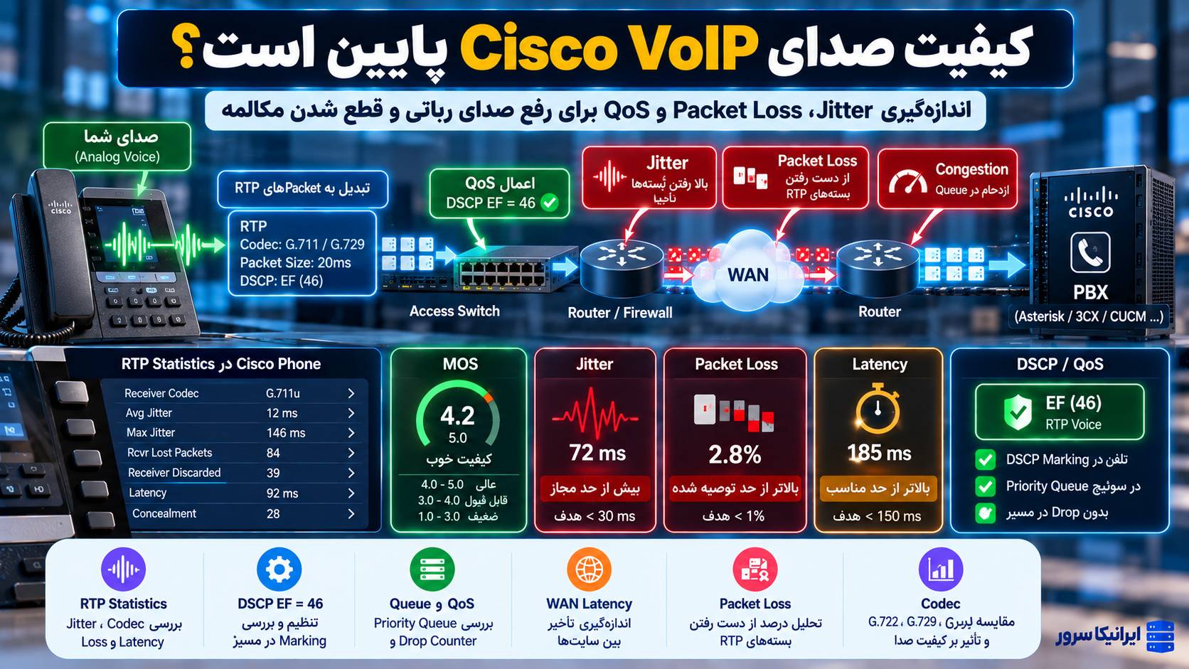 عیب‌یابی کیفیت صدای Cisco VoIP با Jitter، Packet Loss، MOS و QoS