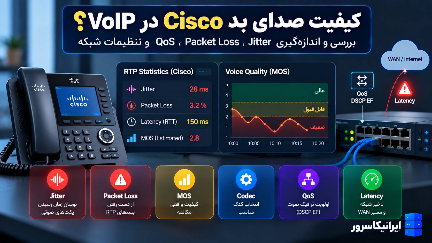 اندازه‌گیری کیفیت صدای Cisco VoIP با Jitter، Packet Loss، MOS و QoS