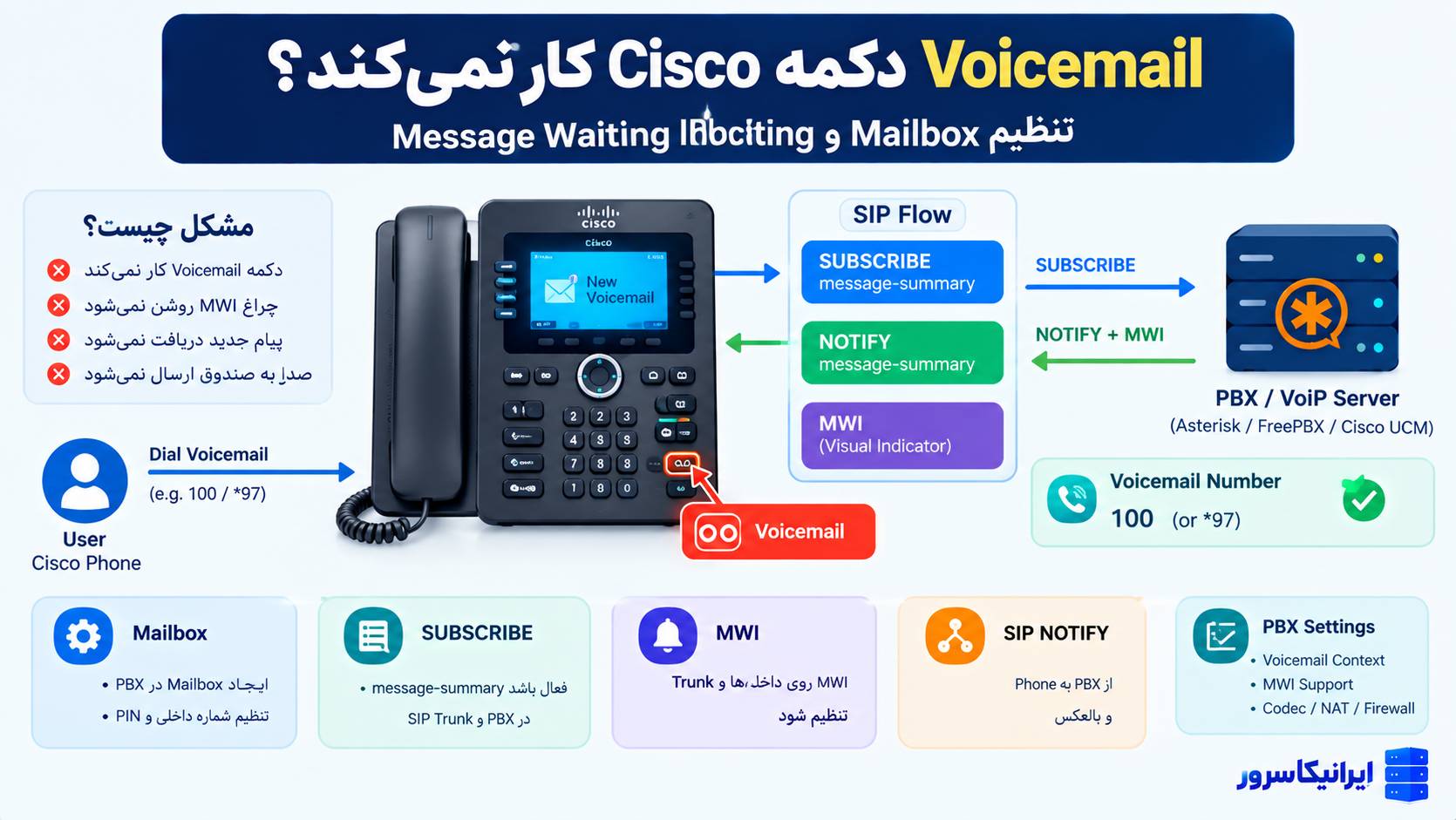 رفع مشکل Voicemail تلفن Cisco و چراغ Message Waiting Indicator یا MWI