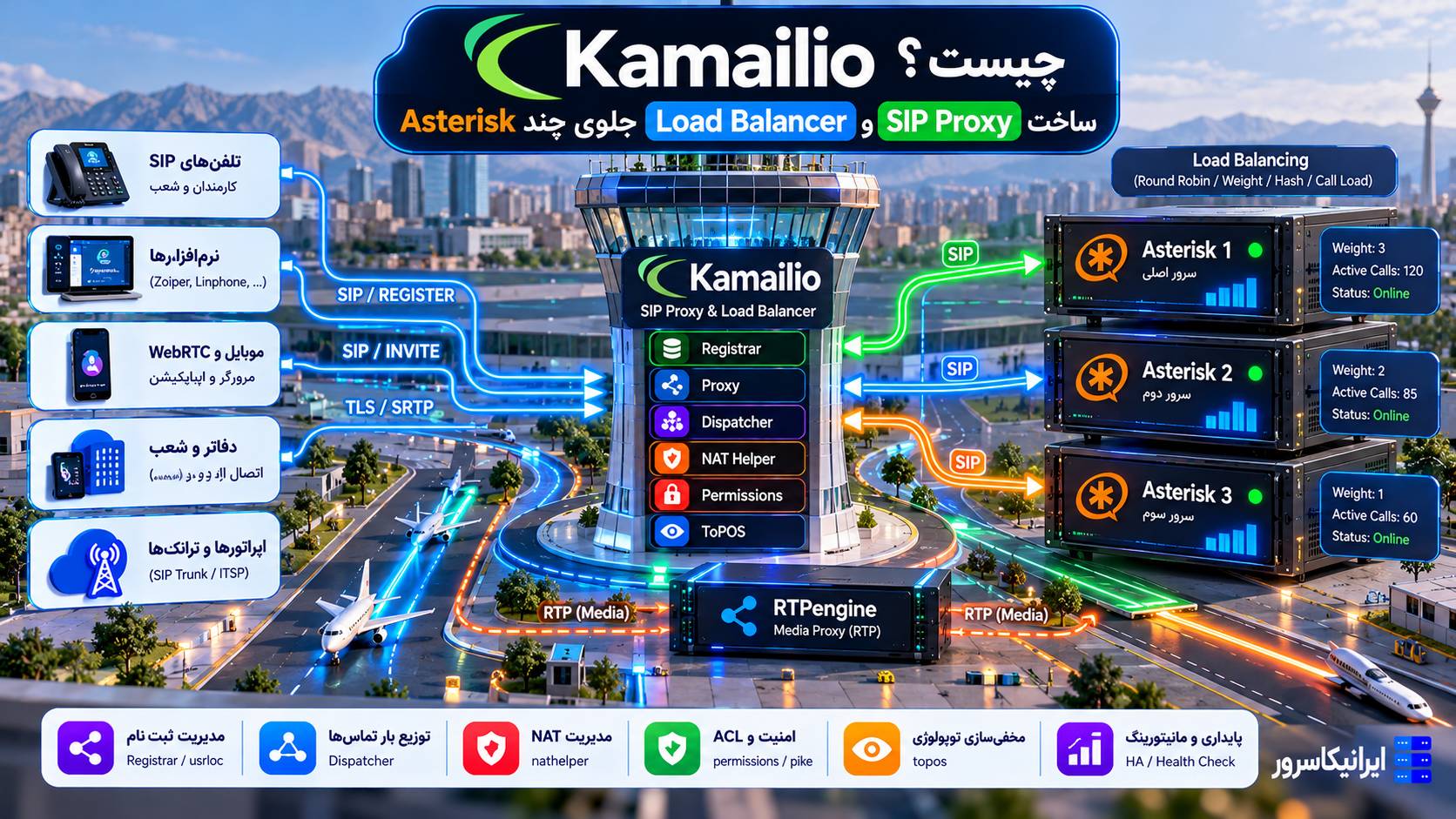 معماری Kamailio SIP Proxy جلوی چند سرور Asterisk با Load Balancing، NAT، RTPEngine و امنیت