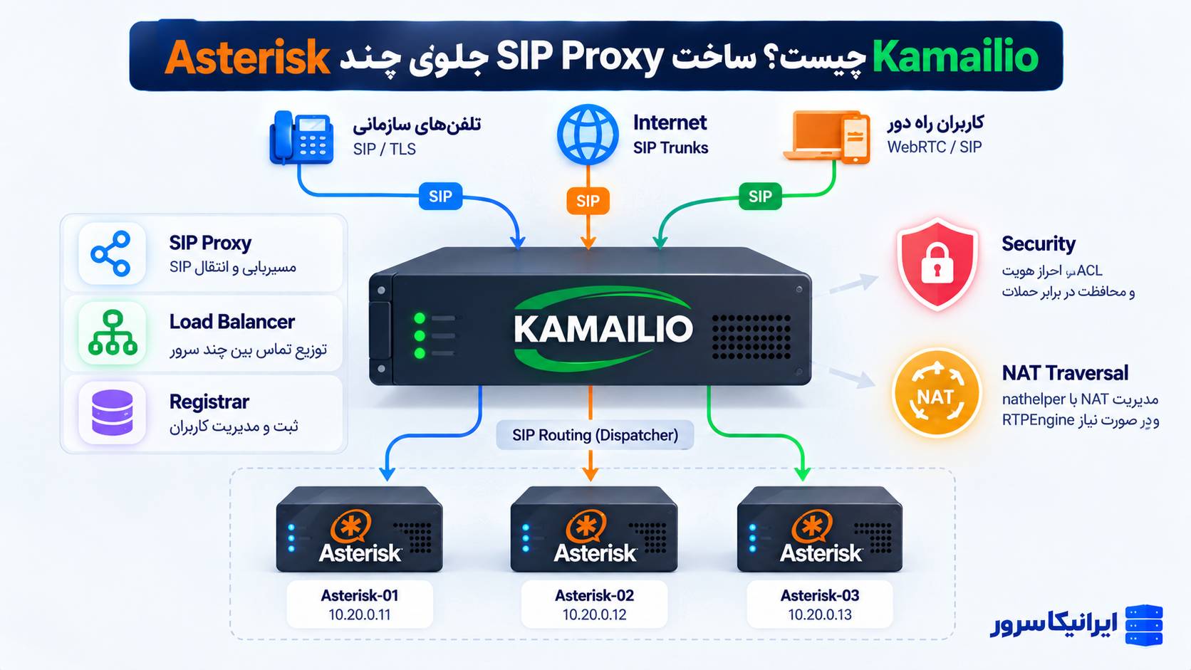 ساخت Load Balancer برای Asterisk با Kamailio؛ مدیریت تماس‌های پرترافیک