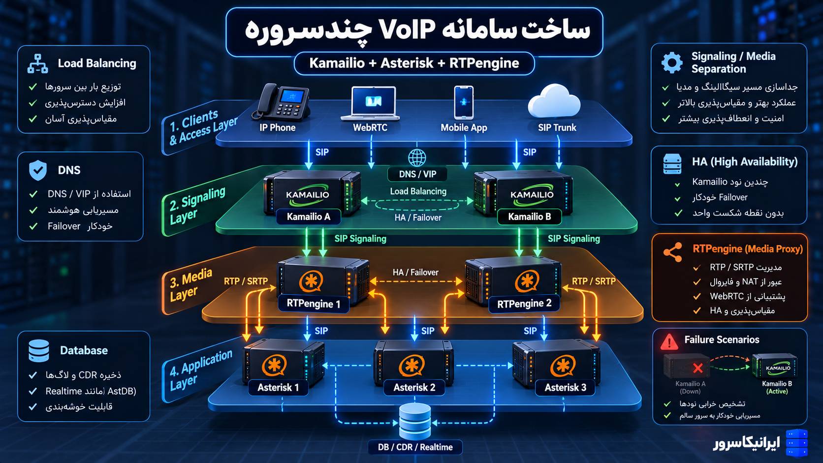 چطور یک معماری VoIP مقیاس‌پذیر با Kamailio، Asterisk و RTPengine بسازیم؟