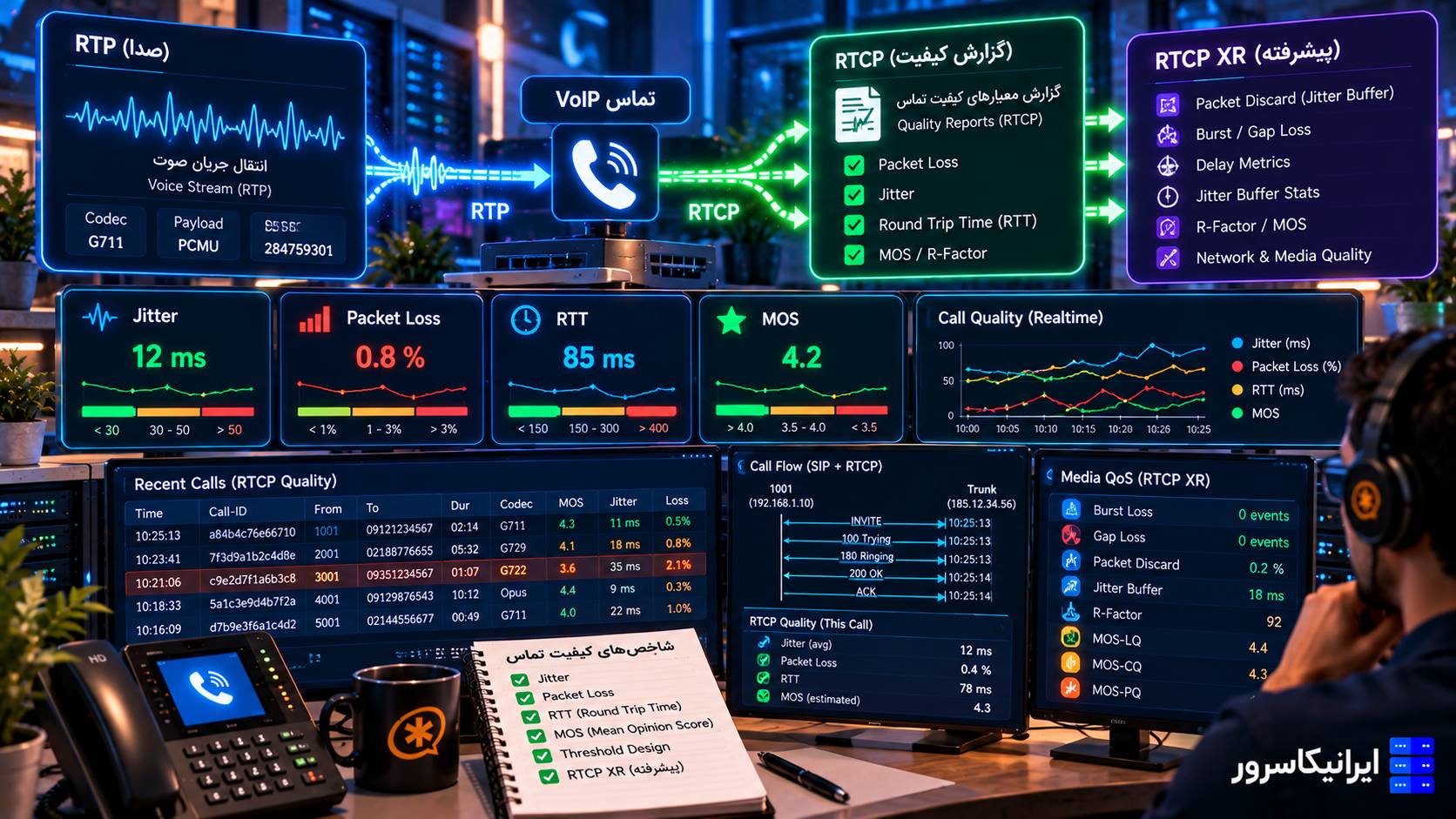مانیتورینگ کیفیت تماس VoIP با RTCP و بررسی Jitter، Packet Loss، RTT و MOS