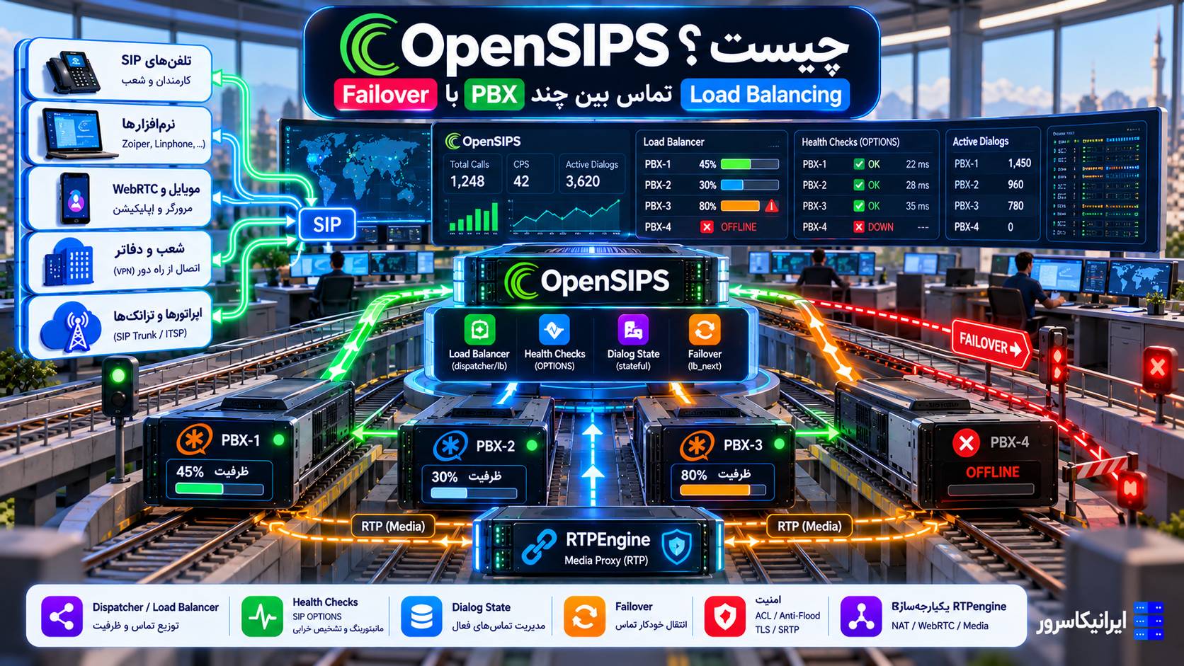 OpenSIPS Load Balancing بین چند PBX با Health Check، Failover، Dialog State و RTPEngine