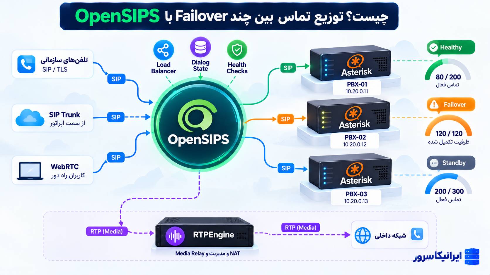 ساخت زیرساخت VoIP پایدار با OpenSIPS؛ چند PBX، Load Balancing و Failover