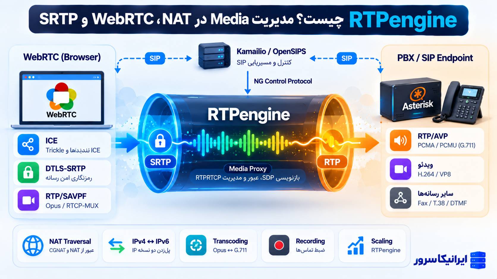 RTPengine چیست؟ مدیریت NAT، WebRTC و SRTP در شبکه‌های VoIP پرترافیک