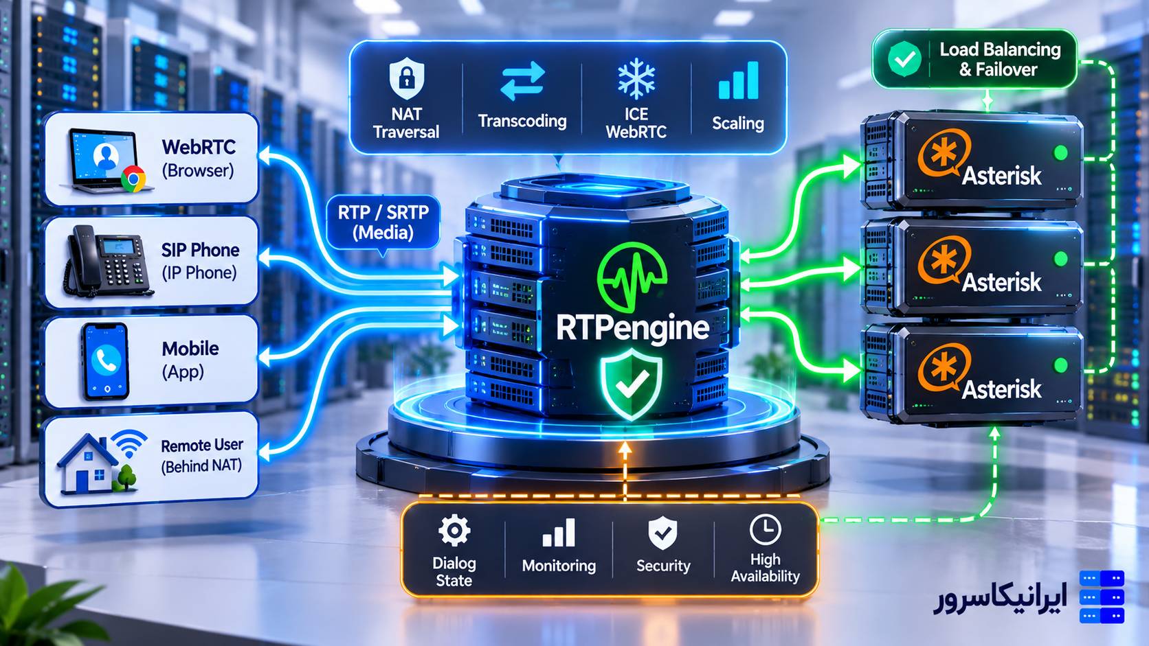 OpenSIPS Load Balancing بین چند PBX با Health Check، Failover، Dialog State و RTPEngine