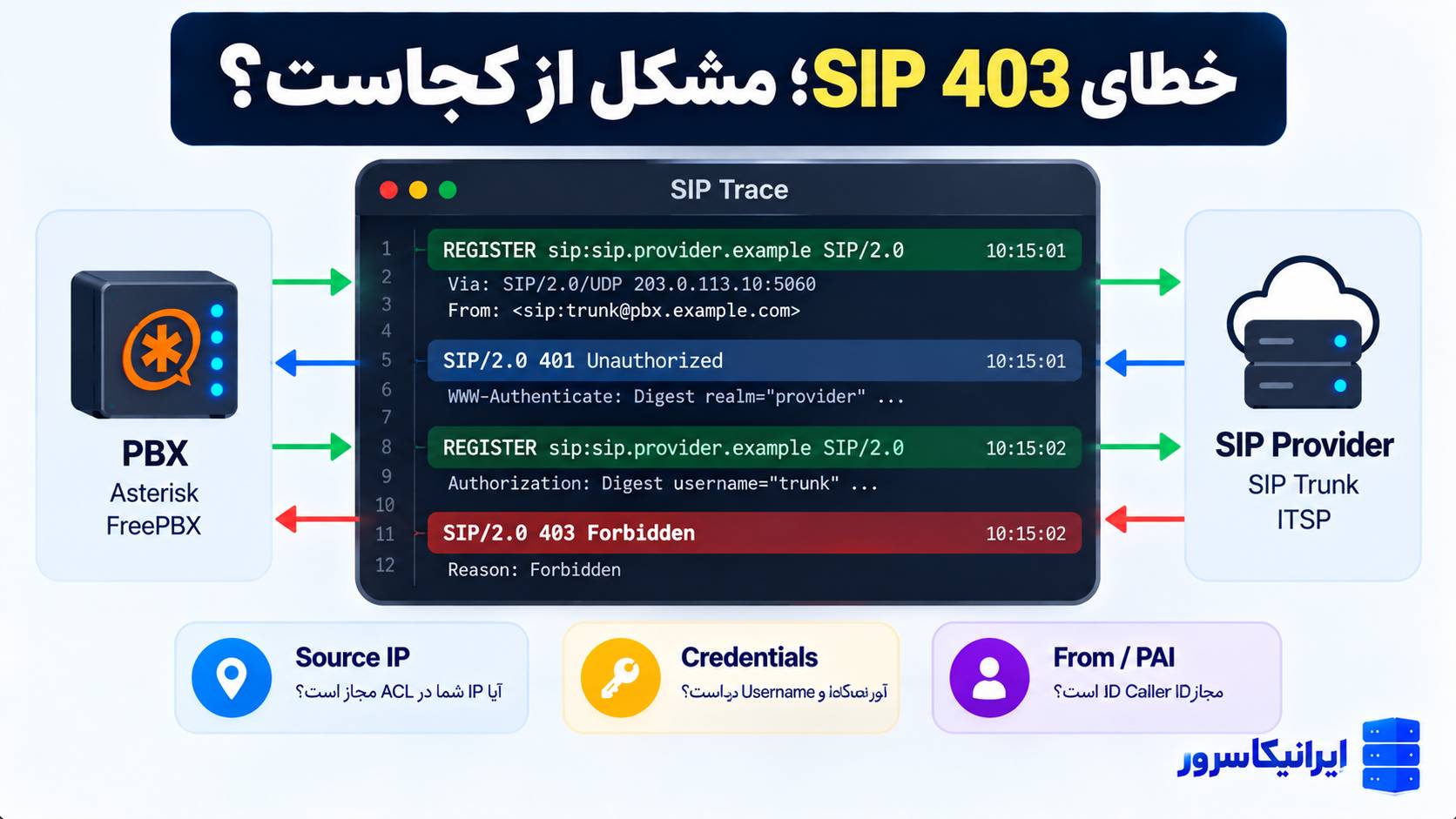 چرا SIP خطای 403 Forbidden می‌دهد؟ مشکل از Trunk است یا سرویس‌دهنده؟