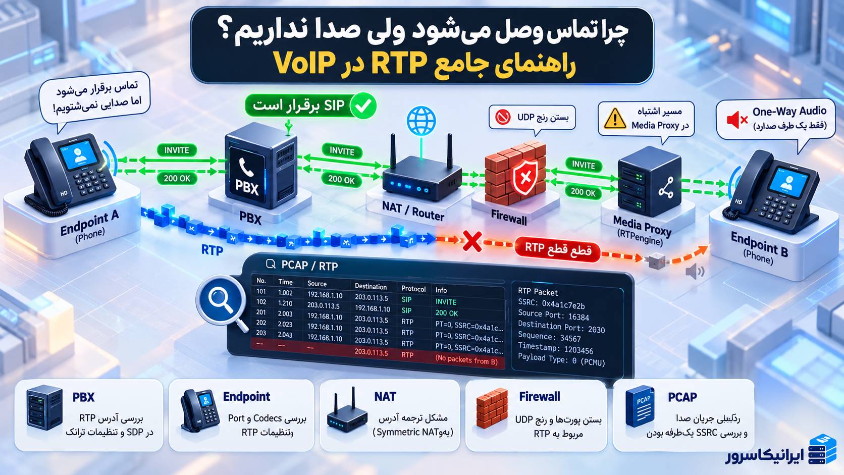 عیب‌یابی تماس VoIP بدون صدا با بررسی RTP، PBX، NAT، Firewall، Media Proxy و PCAP