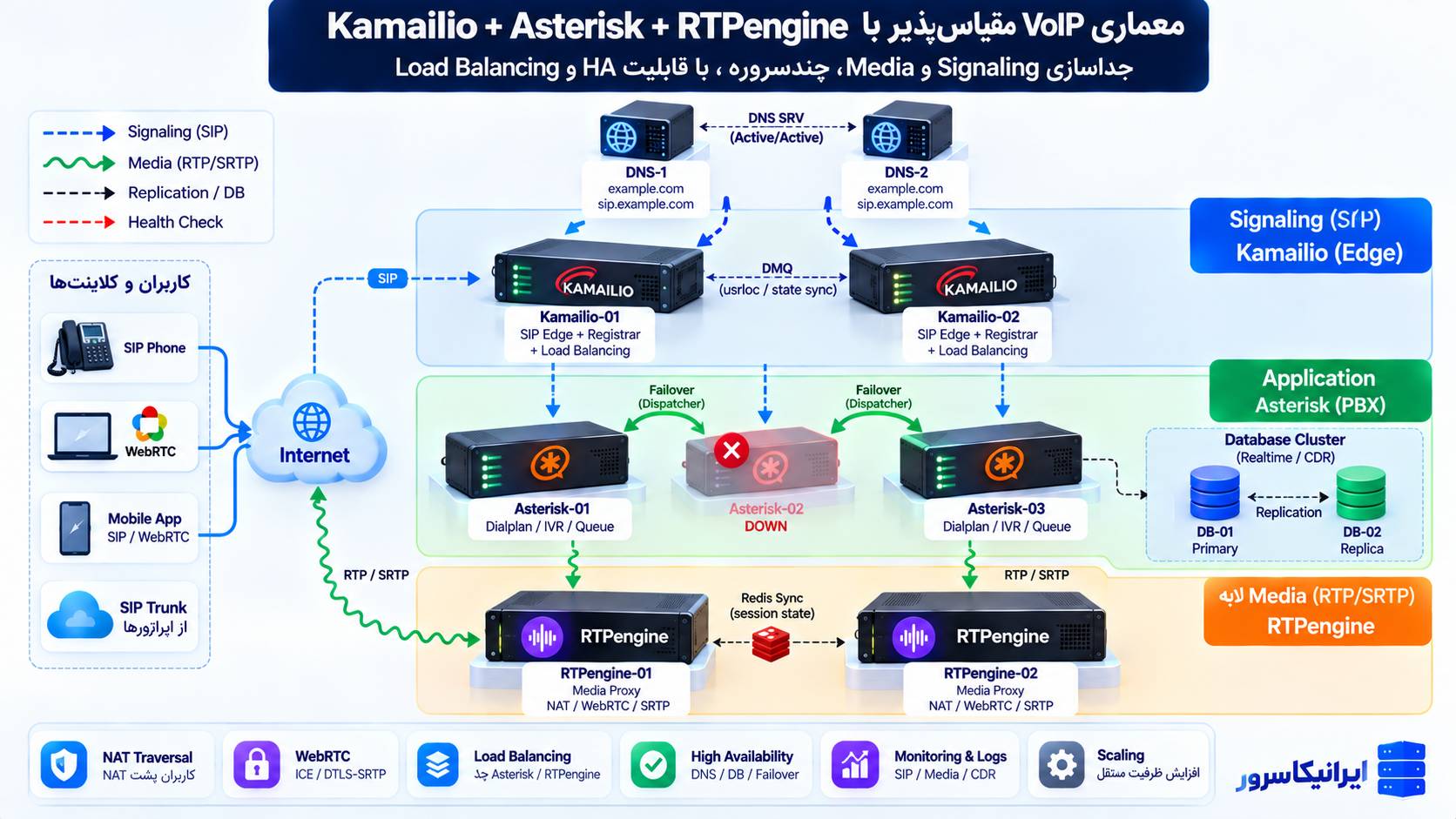 معماری VoIP مقیاس پذیر با Kamailio، Asterisk و RTPengine در چند سرور