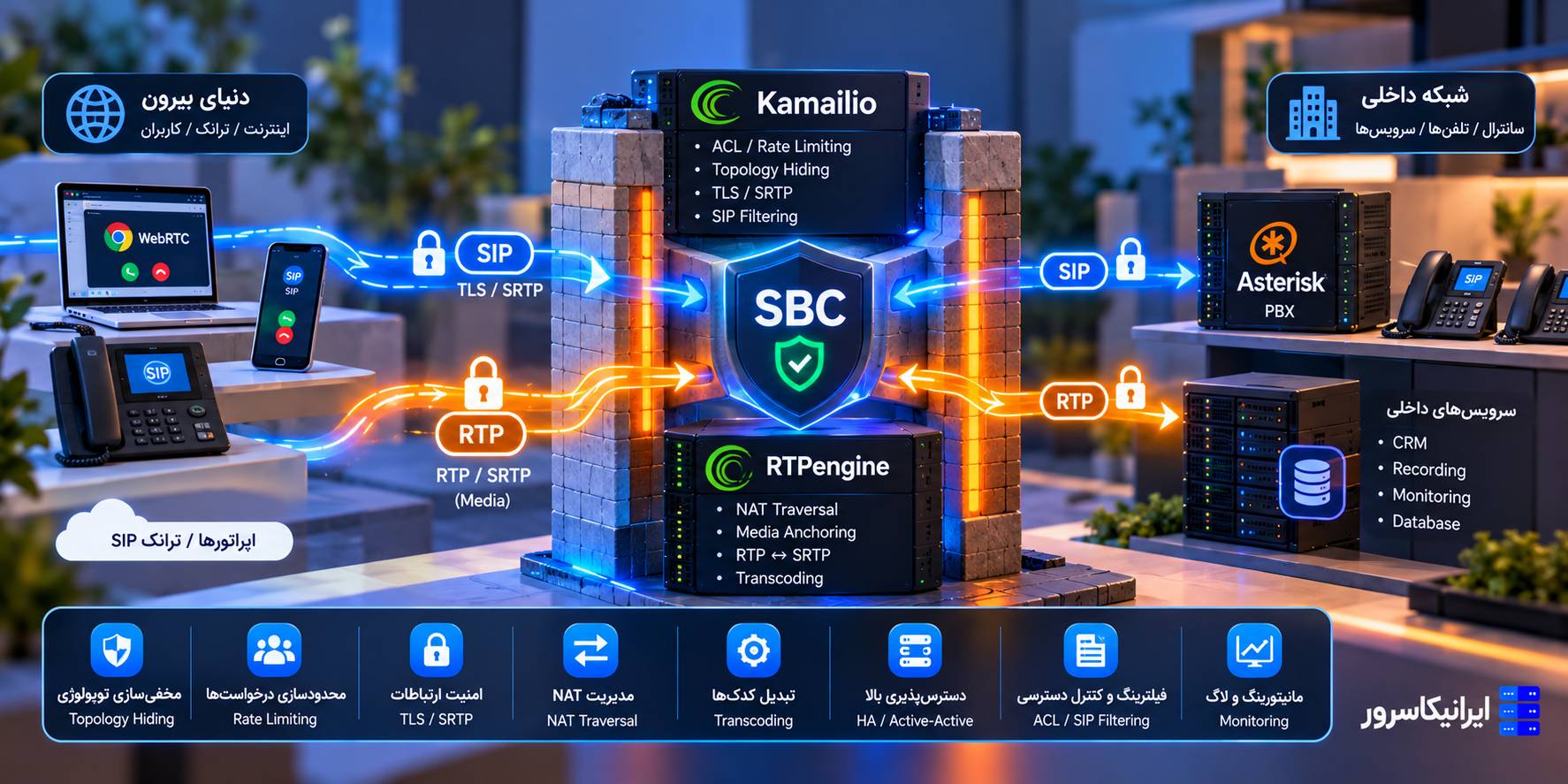 ساخت SBC سبک برای VoIP با Kamailio و RTPengine، Topology Hiding، NAT، TLS، SRTP و Rate Limiting