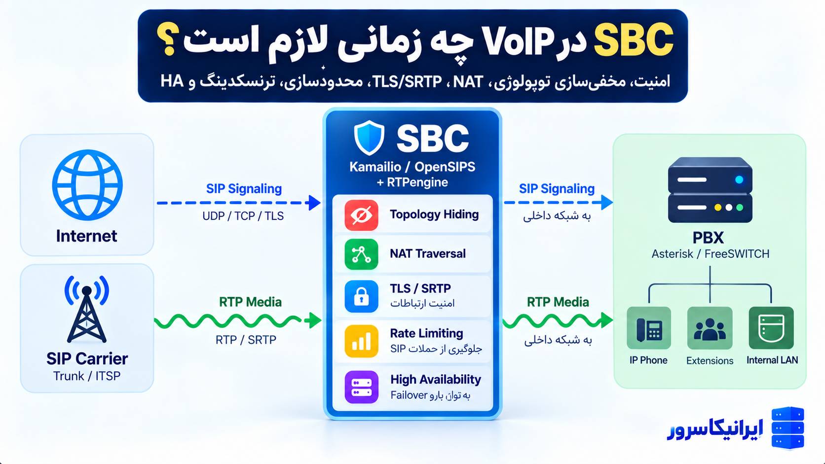 SBC در VoIP چیست؟ ساخت یک SBC سبک و امن با Kamailio و RTPengine