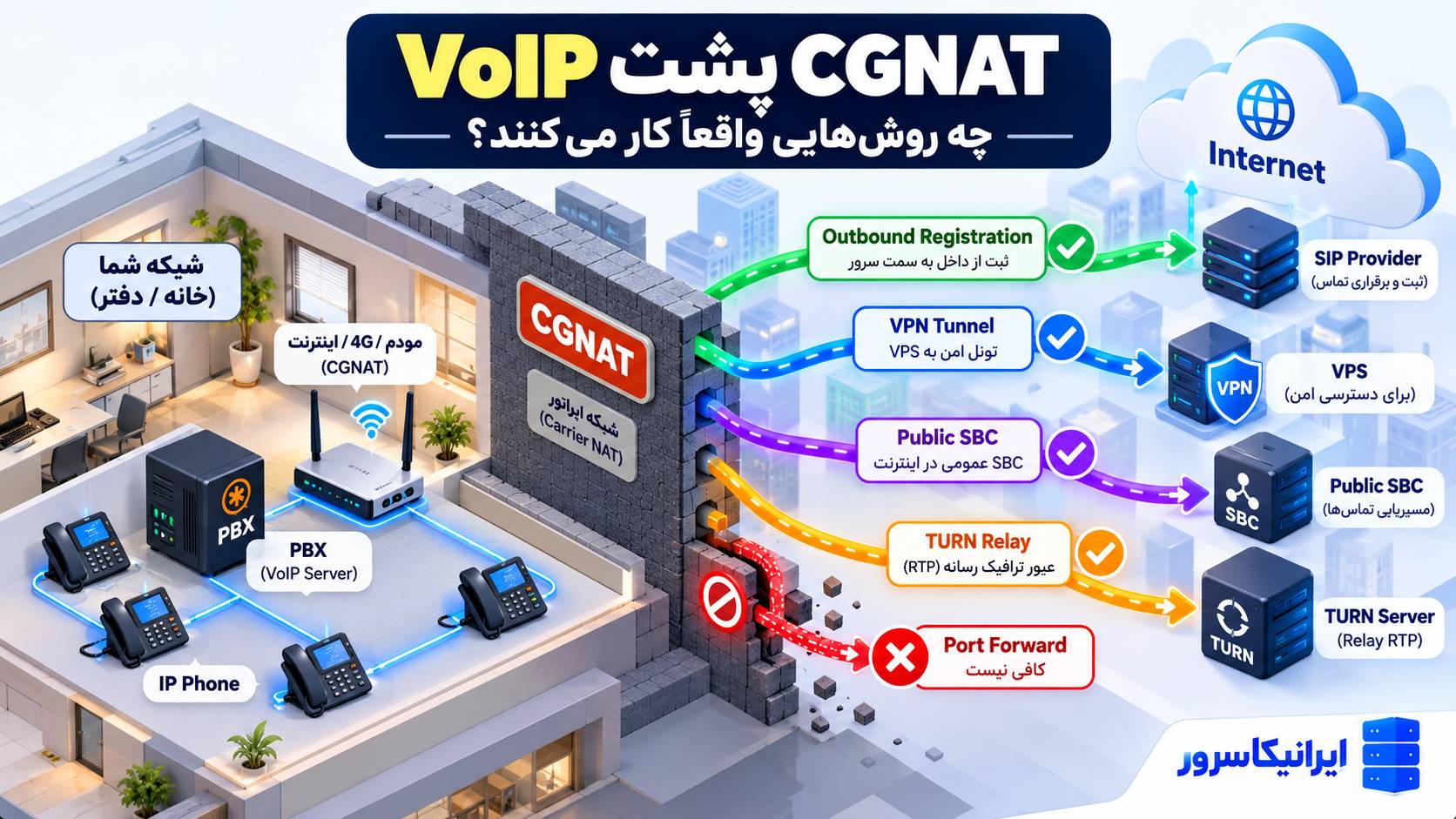 طراحی VoIP پشت CGNAT با Outbound Registration، SBC، VPN، TURN و اتصال پایدار SIP