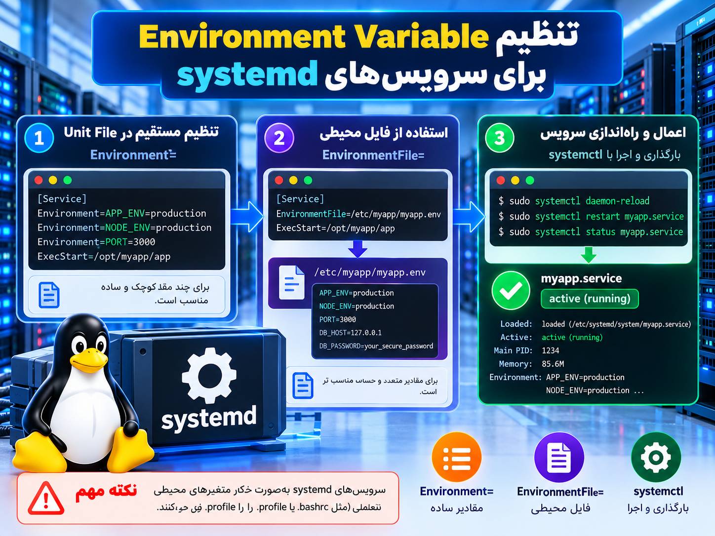 تنظیم Environment Variable برای سرویس‌های systemd در لینوکس