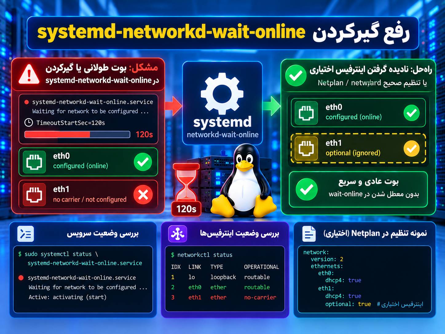 رفع گیرکردن systemd-networkd-wait-online هنگام Boot لینوکس