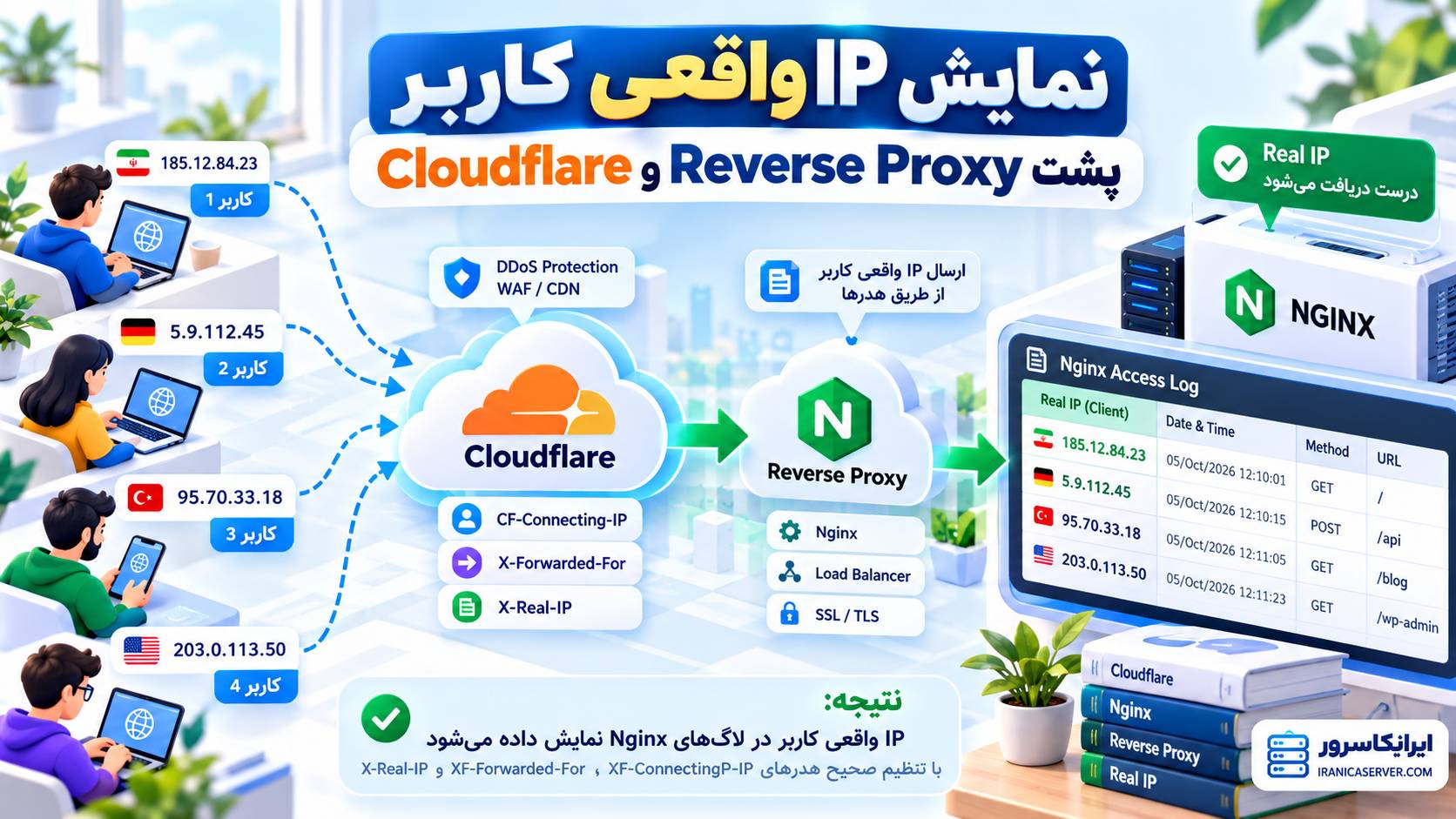 نمایش IP واقعی کاربر پشت Reverse Proxy و Cloudflare در Nginx
